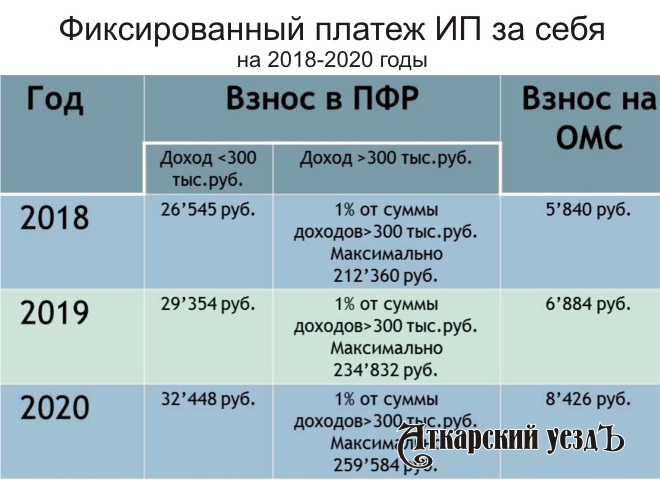В 2019 году ИП «за себя» должны будут заплатить 36238 рублей