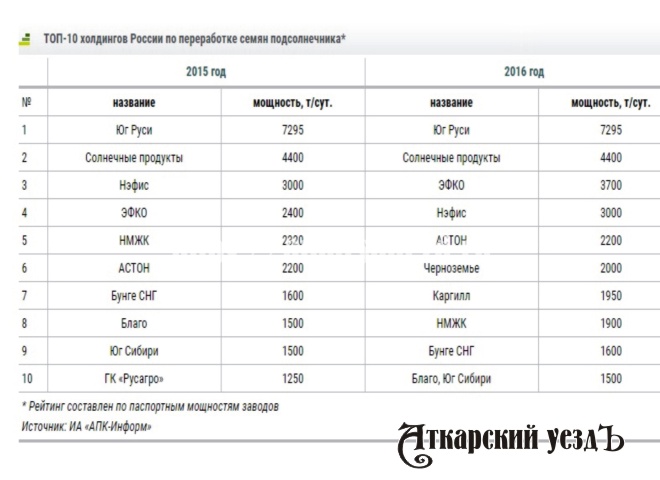 Топ-10 российских производств по переработке подсолнечника